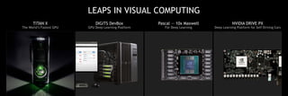 LEAPS IN VISUAL COMPUTING
TITAN X
The World’s Fastest GPU
DIGITS DevBox
GPU Deep Learning Platform
Pascal — 10x Maxwell
For Deep Learning
NVIDIA DRIVE PX
Deep Learning Platform for Self-Driving Cars
 