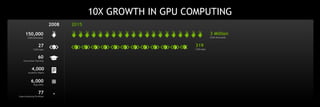 2015
3 Million
CUDA Downloads
10X GROWTH IN GPU COMPUTING
319
CUDA Apps
2008
150,000
CUDA Downloads
4,000
Academic Papers
60
Universities Teaching
77
Supercomputing Teraflops
6,000
Tesla GPUs
27
CUDA Apps
 