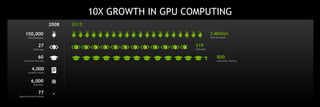 2015
3 Million
CUDA Downloads
800
Universities Teaching
10X GROWTH IN GPU COMPUTING
319
CUDA Apps
2008
150,000
CUDA Downloads
4,000
Academic Papers
60
Universities Teaching
77
Supercomputing Teraflops
6,000
Tesla GPUs
27
CUDA Apps
 