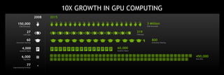 2015
3 Million
CUDA Downloads
800
Universities Teaching
10X GROWTH IN GPU COMPUTING
319
CUDA Apps
2008
150,000
CUDA Downloads
4,000
Academic Papers
60
Universities Teaching
77
Supercomputing Teraflops
6,000
Tesla GPUs
27
CUDA Apps
60,000
Academic Papers
450,000
Tesla GPUs
 