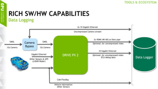 16
RICH SW/HW CAPABILITIES
Data Logging
Data Logger
DRIVE PX 2
Camera
Bypass
Vehicle Information
Other Sensors
CAN/FlexRay
Gigabit Ethernet
Other Sensors & GPS
(LiDAR/Radar)
2x 10 Gigabit Ethernet
Uncompressed Camera stream
12x Camera
GMSL
2x HDMI (4K/60) as Data pipe
Optional: for uncompressed video
10 Gigabit Ethernet
Optional: for uncompressed video
ECU debug data
12x Camera
GMSL
TOOLS & ECOSYSTEM
 