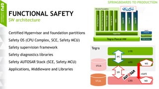 22
FUNCTIONAL SAFETY
Certified Hypervisor and foundation partitions
Safety OS (CPU Complex, SCE, Safety MCU)
Safety supervision framework
Safety diagnostics libraries
Safety AUTOSAR Stack (SCE, Safety MCU)
Applications, Middleware and Libraries
SW architecture
L1SS
L2SS
L3SS
IPC
SPI
nSAFE
WD
WD
STLib
STLib
Tegra
Tegra/Pascal HW
SPRINGBOARDS TO PRODUCTION
 