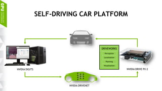 3
SELF-DRIVING CAR PLATFORM
NVIDIA DRIVE PX 2NVIDIA DIGITS
NVIDIA DRIVENET
Localization
Planning
Visualization
Perception
DRIVEWORKS
 