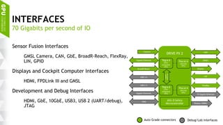 5
INTERFACES
Sensor Fusion Interfaces
GMSL Camera, CAN, GbE, BroadR-Reach, FlexRay,
LIN, GPIO
Displays and Cockpit Computer Interfaces
HDMI, FPDLink III and GMSL
Development and Debug Interfaces
HDMI, GbE, 10GbE, USB3, USB 2 (UART/debug),
JTAG
70 Gigabits per second of IO
Auto Grade connectors Debug/Lab interfaces
 