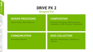 8
DRIVE PX 2
Designed For
Sensor Fusion, Point Cloud etc.
SENSOR PROCESSING
Detection/Perception (DNN Inference),
Localization, Path Planning, Visualization
COMPUTATION
Automobile Network
COMMUNICATION
Algorithm development, Hardware in
Loop etc.
DATA COLLECTION
 