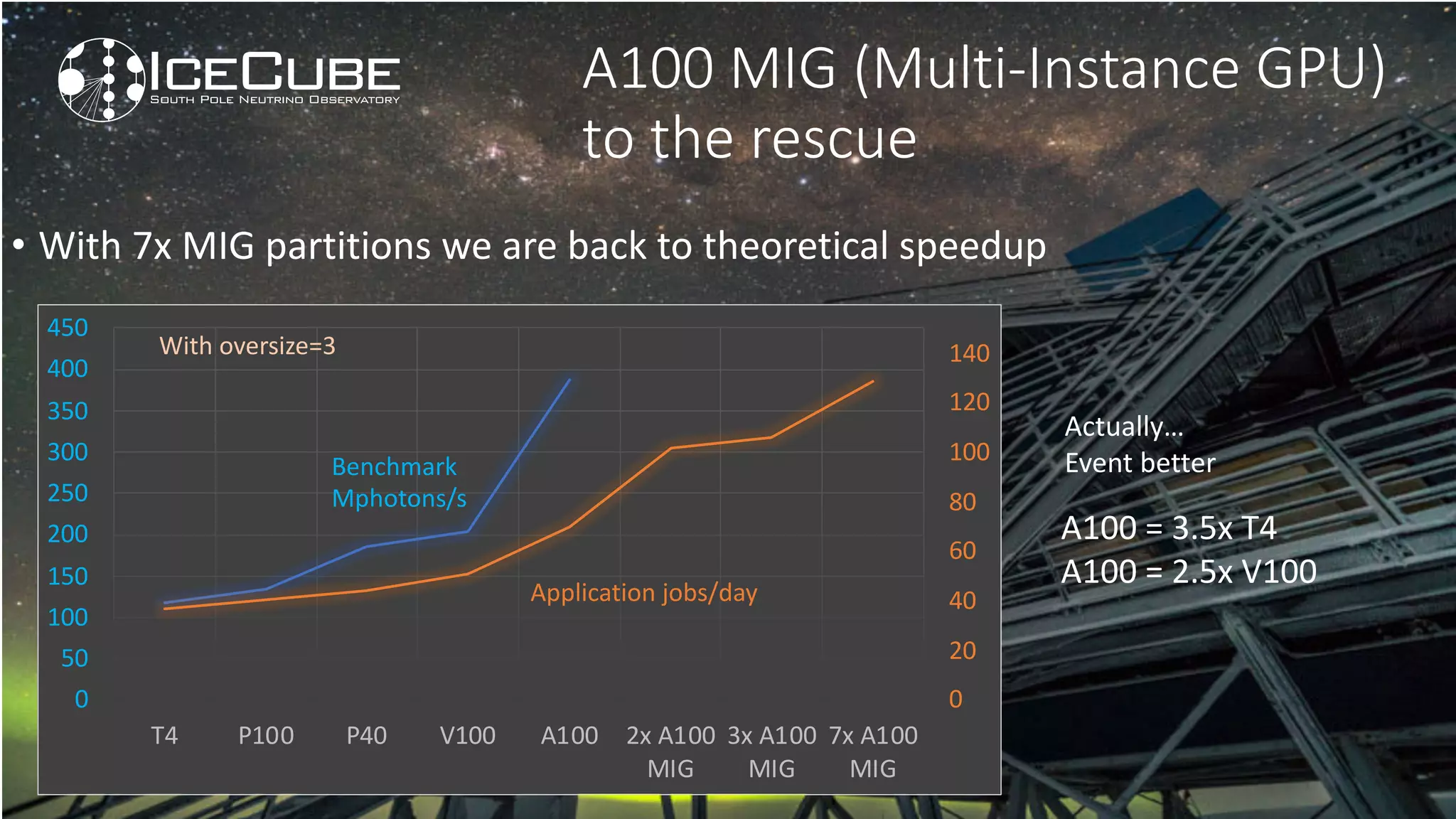 0
20
40
60
80
100
120
140
0
50
100
150
200
250
300
350
400
450
T4 P100 P40 V100 A100 2x A100
MIG
3x A100
MIG
7x A100
MIG
A100 MIG (Multi-Instance GPU)
to the rescue
• With 7x MIG partitions we are back to theoretical speedup
A100 = 3.5x T4
A100 = 2.5x V100
Benchmark
Mphotons/s
Application jobs/day
Actually…
Event better
With oversize=3
 