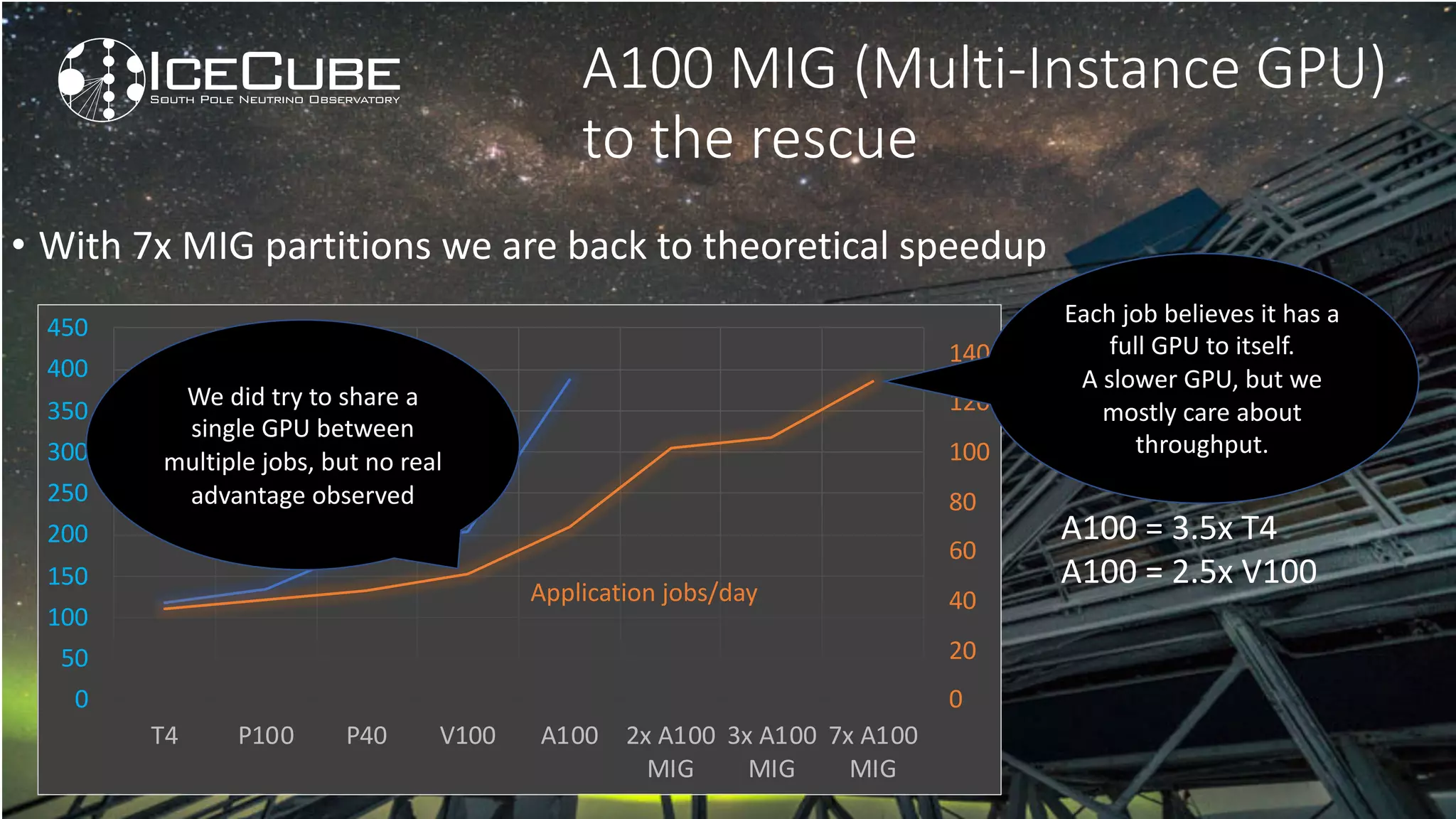 0
20
40
60
80
100
120
140
0
50
100
150
200
250
300
350
400
450
T4 P100 P40 V100 A100 2x A100
MIG
3x A100
MIG
7x A100
MIG
A100 MIG (Multi-Instance GPU)
to the rescue
• With 7x MIG partitions we are back to theoretical speedup
A100 = 3.5x T4
A100 = 2.5x V100
Benchmark
Mphotons/s
Application jobs/day
Actually…
Event better
We did try to share a
single GPU between
multiple jobs, but no real
advantage observed
Each job believes it has a
full GPU to itself.
A slower GPU, but we
mostly care about
throughput.
 