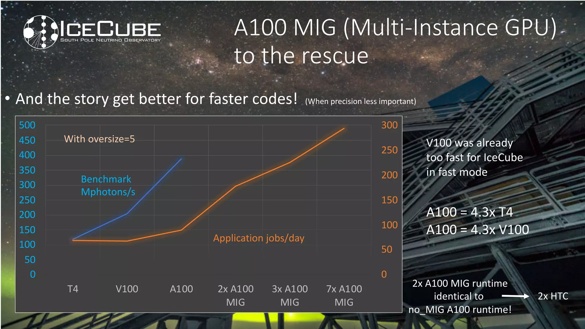 0
50
100
150
200
250
300
0
50
100
150
200
250
300
350
400
450
500
T4 V100 A100 2x A100
MIG
3x A100
MIG
7x A100
MIG
A100 MIG (Multi-Instance GPU)
to the rescue
• And the story get better for faster codes!
A100 = 4.3x T4
A100 = 4.3x V100
Benchmark
Mphotons/s
Application jobs/day
With oversize=5 V100 was already
too fast for IceCube
in fast mode
2x A100 MIG runtime
identical to
no_MIG A100 runtime!
2x HTC
(When precision less important)
 