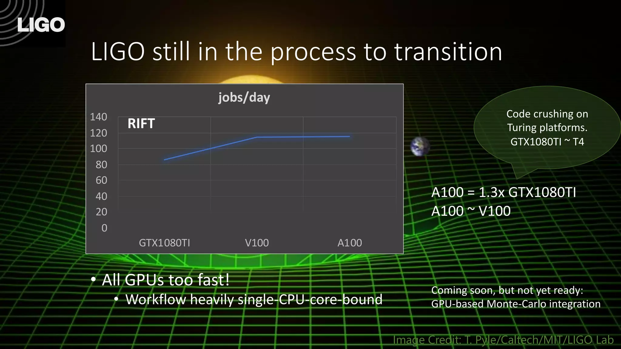 LIGO still in the process to transition
• All GPUs too fast!
• Workflow heavily single-CPU-core-bound
Image Credit: T. Pyle/Caltech/MIT/LIGO Lab
0
20
40
60
80
100
120
140
GTX1080TI V100 A100
jobs/day
A100 = 1.3x GTX1080TI
A100 ~ V100
Code crushing on
Turing platforms.
GTX1080TI ~ T4
Coming soon, but not yet ready:
GPU-based Monte-Carlo integration
RIFT
 