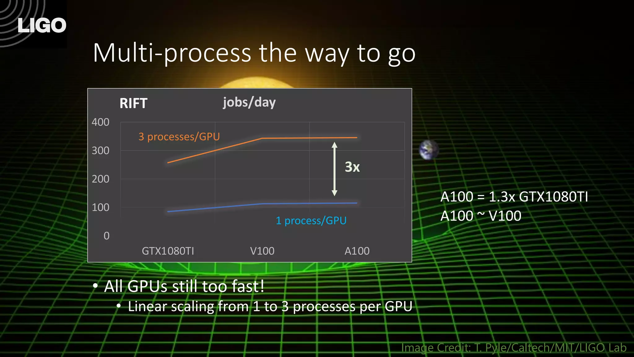 Multi-process the way to go
• All GPUs still too fast!
• Linear scaling from 1 to 3 processes per GPU
Image Credit: T. Pyle/Caltech/MIT/LIGO Lab
A100 = 1.3x GTX1080TI
A100 ~ V100
0
100
200
300
400
GTX1080TI V100 A100
jobs/day
3 processes/GPU
1 process/GPU
3x
RIFT
 