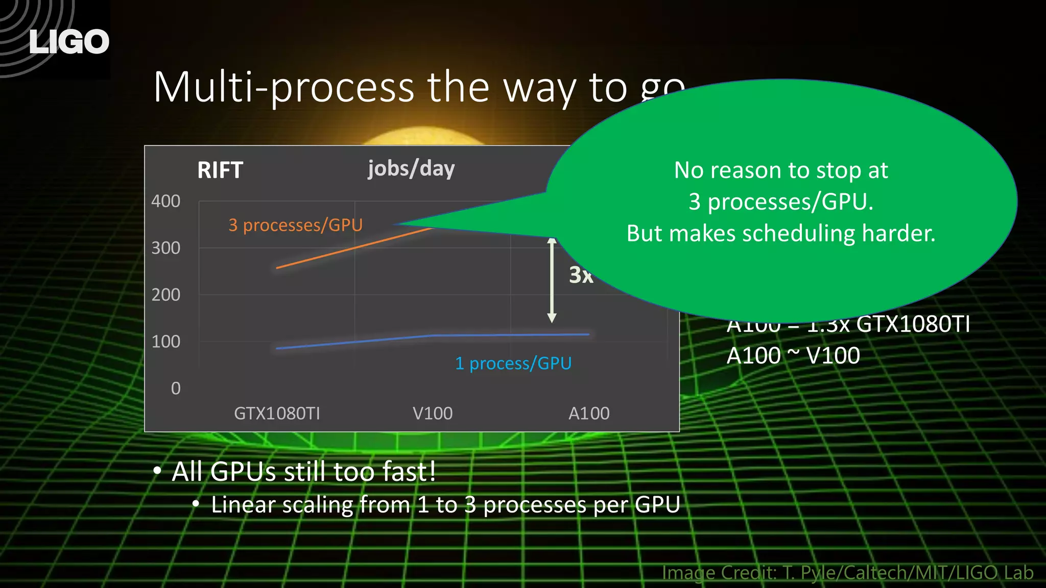 Multi-process the way to go
• All GPUs still too fast!
• Linear scaling from 1 to 3 processes per GPU
Image Credit: T. Pyle/Caltech/MIT/LIGO Lab
A100 = 1.3x GTX1080TI
A100 ~ V100
0
100
200
300
400
GTX1080TI V100 A100
jobs/day
3 processes/GPU
1 process/GPU
3x
No reason to stop at
3 processes/GPU.
But makes scheduling harder.
RIFT
 