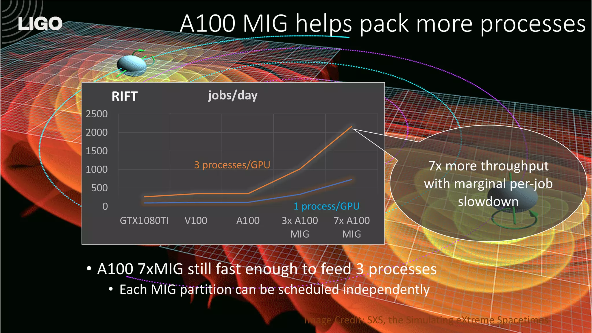0
500
1000
1500
2000
2500
GTX1080TI V100 A100 3x A100
MIG
7x A100
MIG
jobs/day
A100 MIG helps pack more processes
• A100 7xMIG still fast enough to feed 3 processes
• Each MIG partition can be scheduled independently
3 processes/GPU
1 process/GPU
Image Credit: SXS, the Simulating eXtreme Spacetimes
7x more throughput
with marginal per-job
slowdown
RIFT
 