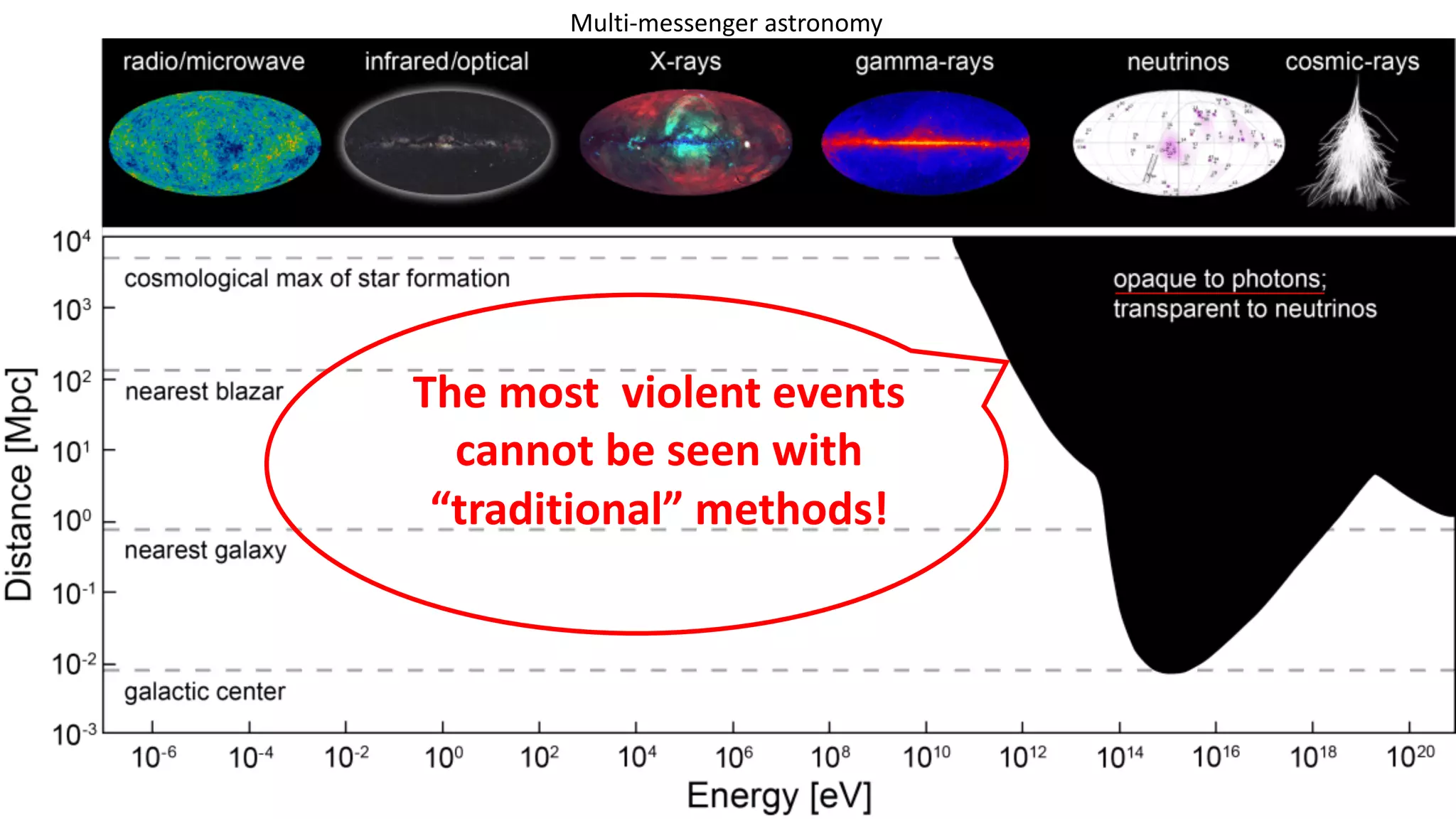 The most violent events
cannot be seen with
“traditional” methods!
Multi-messenger astronomy
 