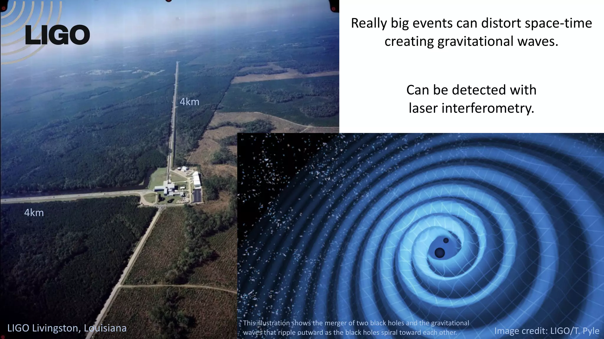 Really big events can distort space-time
creating gravitational waves.
Can be detected with
laser interferometry.
Image credit: LIGO/T. Pyle
This illustration shows the merger of two black holes and the gravitational
waves that ripple outward as the black holes spiral toward each other.
LIGO Livingston, Louisiana
4km
4km
 
