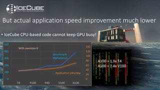 0
20
40
60
80
100
120
140
0
100
200
300
400
500
T4 P100 P40 V100 A100
But actual application speed improvement much lower
• IceCube CPU-based code cannot keep GPU busy!
A100 = 1.9x T4
A100 = 1.4x V100
Benchmark
Mphotons/s
Application jobs/day
With oversize=3
 