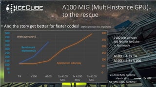 0
50
100
150
200
250
300
0
50
100
150
200
250
300
350
400
450
500
T4 V100 A100 2x A100
MIG
3x A100
MIG
7x A100
MIG
A100 MIG (Multi-Instance GPU)
to the rescue
• And the story get better for faster codes!
A100 = 4.3x T4
A100 = 4.3x V100
Benchmark
Mphotons/s
Application jobs/day
With oversize=5 V100 was already
too fast for IceCube
in fast mode
2x A100 MIG runtime
identical to
no_MIG A100 runtime!
2x HTC
(When precision less important)
 