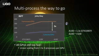 Multi-process the way to go
• All GPUs still too fast!
• Linear scaling from 1 to 3 processes per GPU
Image Credit: T. Pyle/Caltech/MIT/LIGO Lab
A100 = 1.3x GTX1080TI
A100 ~ V100
0
100
200
300
400
GTX1080TI V100 A100
jobs/day
3 processes/GPU
1 process/GPU
3x
RIFT
 