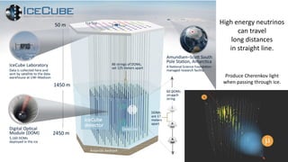 High energy neutrinos
can travel
long distances
in straight line.
Produce Cherenkov light
when passing through ice.
 