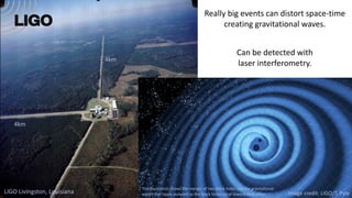 Really big events can distort space-time
creating gravitational waves.
Can be detected with
laser interferometry.
Image credit: LIGO/T. Pyle
This illustration shows the merger of two black holes and the gravitational
waves that ripple outward as the black holes spiral toward each other.
LIGO Livingston, Louisiana
4km
4km
 