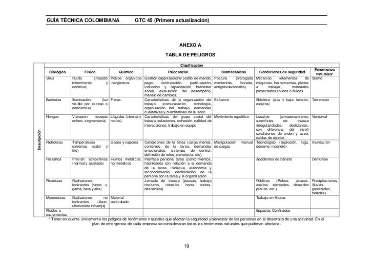 Resultado de imagen para tabla de peligros de la gtc 45