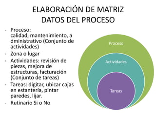 ELABORACIÓN DE MATRIZ
              DATOS DEL PROCESO
- Proceso:
  calidad, mantenimiento, a
  dministrativo (Conjunto de       Proceso
  actividades)
- Zona o lugar
- Actividades: revisión de        Actividades
  piezas, mejora de
  estructuras, facturación
  (Conjunto de tareas)
- Tareas: digitar, ubicar cajas
  en estantería, pintar             Tareas
  paredes, lijar.
- Rutinario Si o No
 