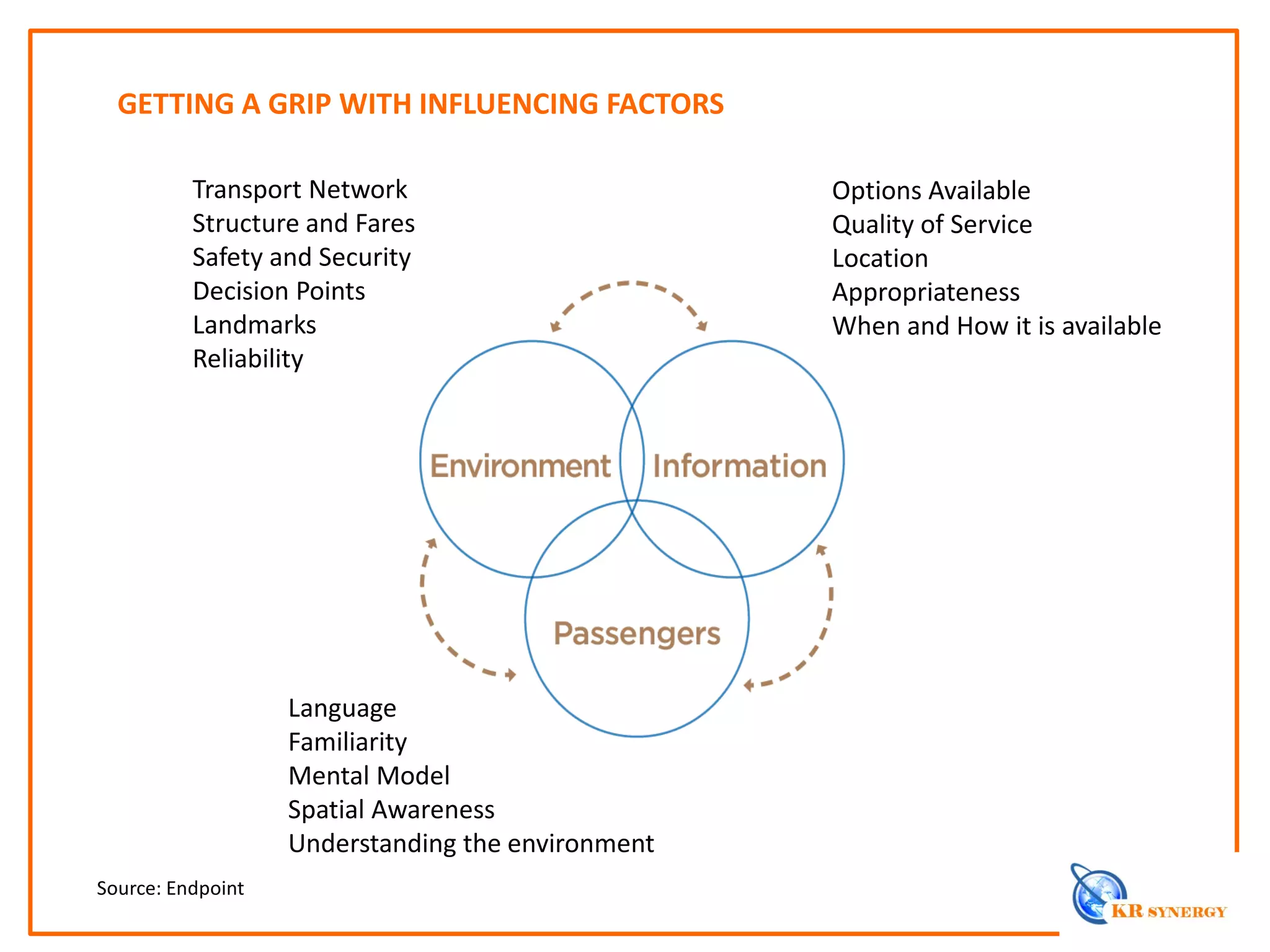 Language
Familiarity
Mental Model
Spatial Awareness
Understanding the environment
Source: Endpoint
GETTING A GRIP WITH INFLUENCING FACTORS
Transport Network
Structure and Fares
Safety and Security
Decision Points
Landmarks
Reliability
Options Available
Quality of Service
Location
Appropriateness
When and How it is available
 
