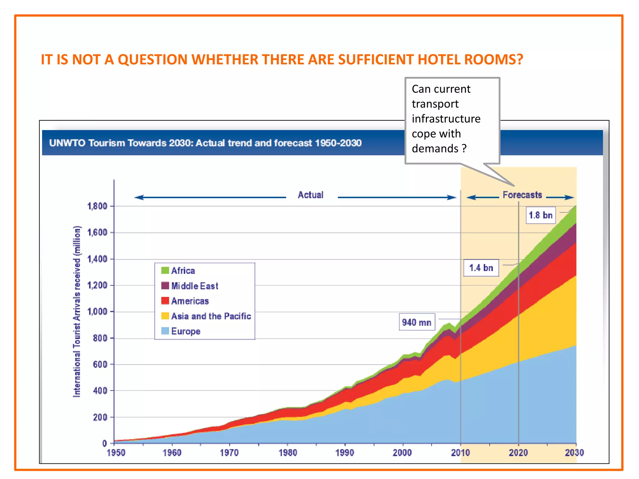 Can current
transport
infrastructure
cope with
demands ?
IT IS NOT A QUESTION WHETHER THERE ARE SUFFICIENT HOTEL ROOMS?
 