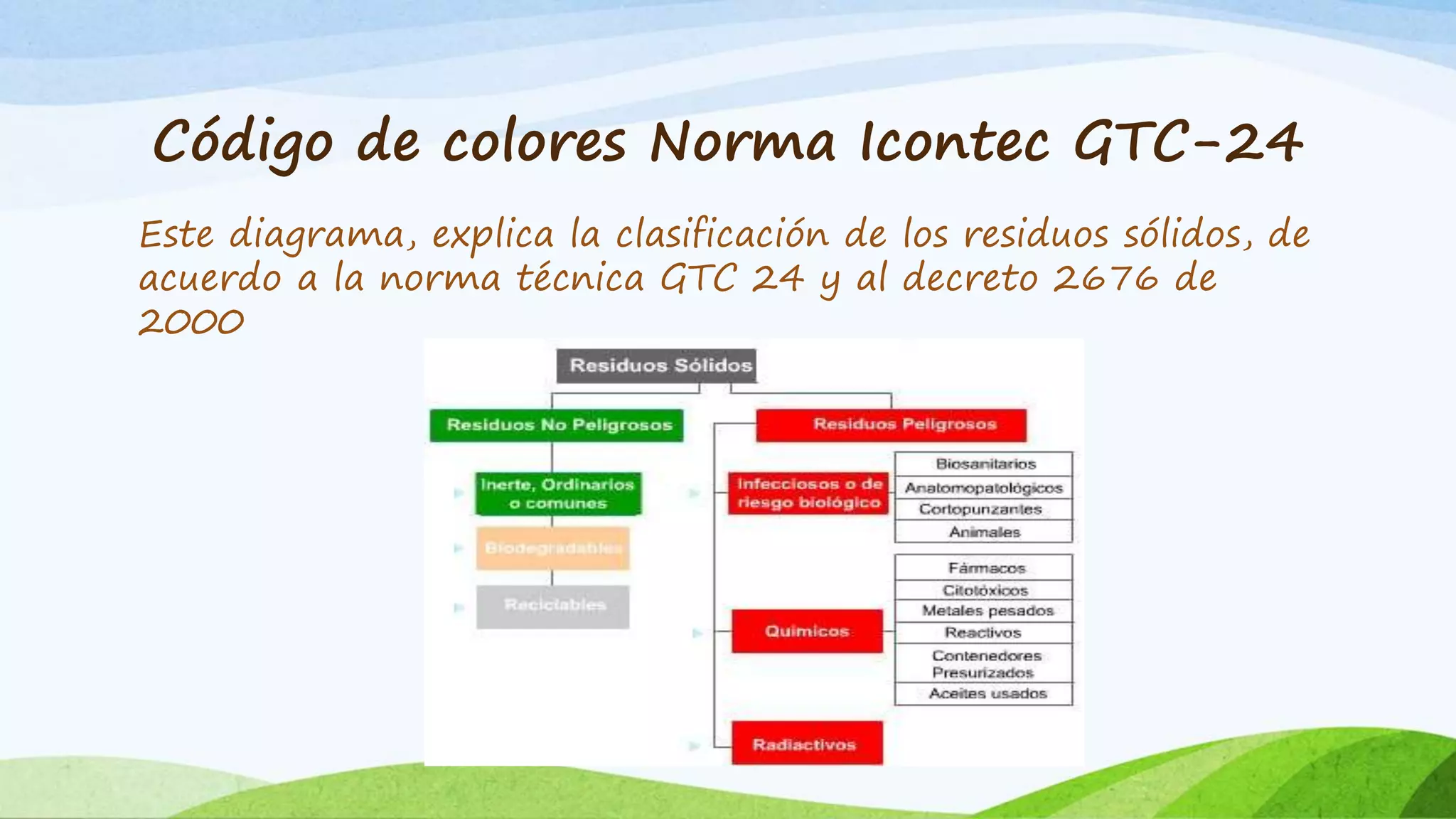 Código de colores Norma Icontec GTC-24
Este diagrama, explica la clasificación de los residuos sólidos, de
acuerdo a la norma técnica GTC 24 y al decreto 2676 de
2000