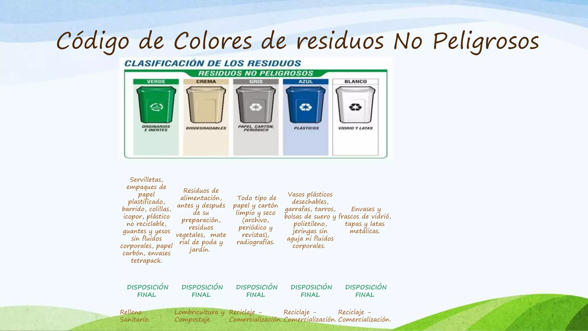 Código de Colores de residuos No Peligrosos
Servilletas,
empaques de
papel
plastificado,
barrido, colillas,
icopor, plástico
no reciclable,
guantes y yesos
sin fluidos
corporales, papel
carbón, envases
tetrapack.
Residuos de
alimentación,
antes y después
de su
preparación,
residuos
vegetales, mate
rial de poda y
jardín.
Todo tipo de
papel y cartón
limpio y seco
(archivo,
periódico y
revistas),
radiografías.
Vasos plásticos
desechables,
garrafas, tarros,
bolsas de suero y
polietileno,
jeringas sin
aguja ni fluidos
corporales.
Envases y
frascos de vidrió,
tapas y latas
metálicas.
DISPOSICIÓN
FINAL
DISPOSICIÓN
FINAL
DISPOSICIÓN
FINAL
DISPOSICIÓN
FINAL
DISPOSICIÓN
FINAL
Relleno
Sanitario.
Lombricultura y
Compostaje.
Reciclaje -
Comercialización.
Reciclaje -
Comercialización.
Reciclaje -
Comercialización.