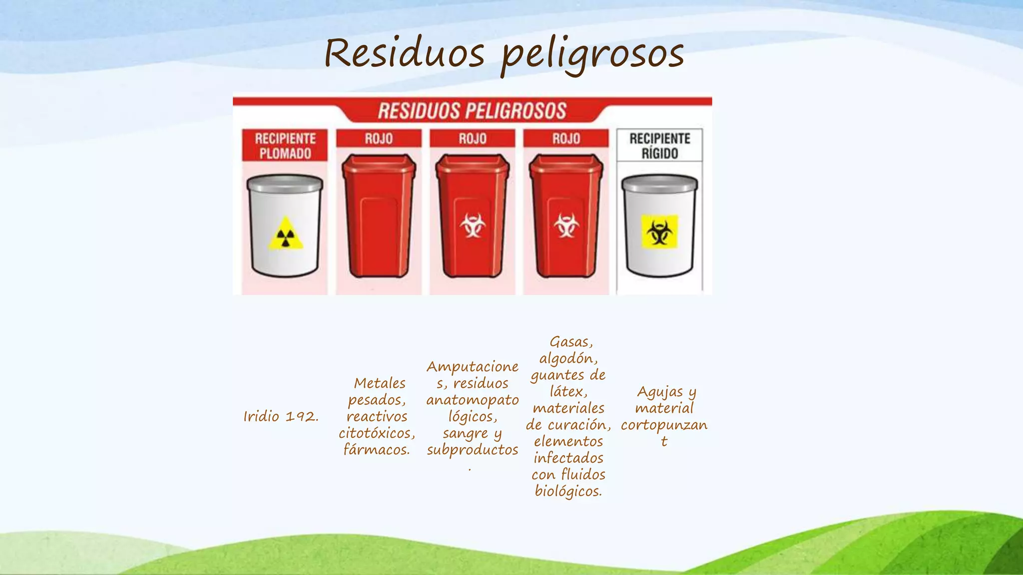 Residuos peligrosos
Iridio 192.
Metales
pesados,
reactivos
citotóxicos,
fármacos.
Amputacione
s, residuos
anatomopato
lógicos,
sangre y
subproductos
.
Gasas,
algodón,
guantes de
látex,
materiales
de curación,
elementos
infectados
con fluidos
biológicos.
Agujas y
material
cortopunzan
t