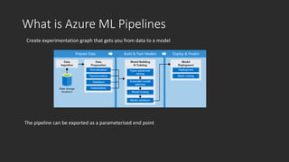 What is Azure ML Pipelines
Create experimentation graph that gets you from data to a model
The pipeline can be exported as a parameterised end point
 