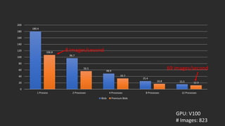 180.4
96.7
48.9
25.4
15.5
106.8
56.5
33.7
16.8
12.3
0
20
40
60
80
100
120
140
160
180
200
1 Process 2 Processes 4 Processes 8 Processes 12 Processes
Blob Premium Blob
69 images/second
8 images/second
GPU: V100
# Images: 823
 