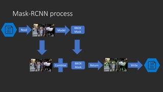 Mask-RCNN process
ReturnCombine Write
Read Model
BBOX
Mask
BBOX
Mask
 