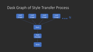 Dask Graph of Style Transfer Process
Load
Image
Load
Image
Load
Image
Load
Image
Stack
Style
Transfer
Write
N
 