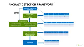 12
Raw Dataset
Feature Learning
Algorithm: Recurrent
Neural Network (RNN),
Autoencoders (AE)
Unsupervised Learning:
Multivariate-Gaussian
Supervised Learning:
Logistic Regression
Anomalies: Email alerts,
Dashboards
Time X1 X2
Time X1 X2 X’ X’’
Time X1 X2 X’ X’’ Y
1
0
Anomaly Post-
processing: Univariate
Analysis
Time X1 X2 Y Anomaly
Description
1 X1
0
Anomaly Detection
Feedback
from user
ANOMALY DETECTION FRAMEWORK
 