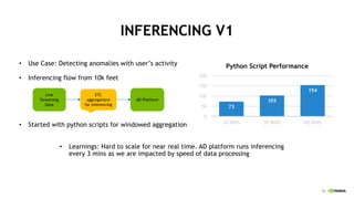 15
INFERENCING V1
• Use Case: Detecting anomalies with user’s activity
• Inferencing flow from 10k feet
• Started with python scripts for windowed aggregation
Live
Streaming
Data
AD Platform
ETL
aggregations
for inferencing
73
103
154
0
50
100
150
200
10 MINS 30 MINS 60 MINS
Python Script Performance
• Learnings: Hard to scale for near real time. AD platform runs inferencing
every 3 mins as we are impacted by speed of data processing
 