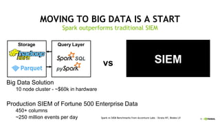 19
MOVING TO BIG DATA IS A START
Spark outperforms traditional SIEM
vs
Big Data Solution
10 node cluster - ~$60k in hardware
Production SIEM of Fortune 500 Enterprise Data
450+ columns
~250 million events per day
SIEM
Spark vs SIEM Benchmarks from Accenture Labs - Strata NY, Bsides LV
 