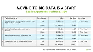20
MOVING TO BIG DATA IS A START
Spark outperforms traditional SIEM
Typical Scenario Time Period SIEM Big Data Speed Up
1 Show all network communication from one host
(IP) to multiple hosts (IPs)
1 Day 3h 20m 13s 1m 44s 114 Times Faster
1 Week Not Feasible* 4m 05s
2 Retrieve failed logon attempts in Active
Directory
1 Day 18m 26s 1m 37s 10 Times Faster
1 Week 2h 13m 45s 3m 10s 41 Times Faster
3 Search for Malware (exe) in Symantec logs 1 Day 3h 24m 36s 1m 37s 125 Times Faster
1 Week Not Feasible* 3m 22s
4 View all proxy logs for a for specific domain 1 Day 4h 30m 13s 2m 54s 92 Times Faster
1 Week Not Feasible* 1m 09s**
Spark vs SIEM Benchmarks from Accenture Labs - Strata NY, Bsides LV
 