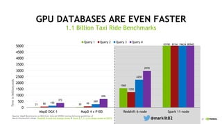 21
GPU DATABASES ARE EVEN FASTER
1.1 Billion Taxi Ride Benchmarks
21 30
1560
80 99
1250
150
269
2250
372
696
2970
0
500
1000
1500
2000
2500
3000
3500
4000
4500
5000
MapD DGX-1 MapD 4 x P100 Redshift 6-node Spark 11-node
Query 1 Query 2 Query 3 Query 4
TimeinMilliseconds
Source: MapD Benchmarks on DGX from internal NVIDIA testing following guidelines of
Mark Litwintschik’s blogs: Redshift, 6-node ds2.8xlarge cluster & Spark 2.1, 11 x m3.xlarge cluster w/ HDFS @marklit82
10190 8134 19624 85942
 