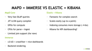 24
MAPD + IMMERSE VS ELASTIC + KIBANA
Elastic + Kibana
• Fantastic for complex search
• Scales easily (up to a point)
• Indexing consumes more storage (~4-6x)
• Kibana for KPI dashboarding?
MapD Core
• Very fast OLAP queries
• JIT LLVM query compiler
• GPUs for compute
• CPUs for parse + ingest
• Limited join support (for now)
Immerse
• c3/d3 + crossfilter = nice dashboards
• Backend rendering
 