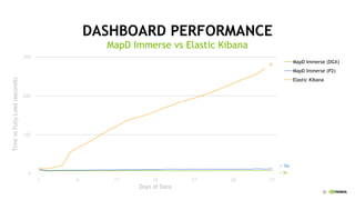 30
DASHBOARD PERFORMANCE
MapD Immerse vs Elastic Kibana
0
100
200
300
1 6 11 16 21 26 31
MapD Immerse (DGX)
MapD Immerse (P2)
Elastic Kibana
x
< 9s
< 12s
Days of Data
TimetoFullyLoad(seconds)
 