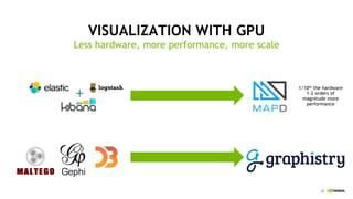 32
VISUALIZATION WITH GPU
Less hardware, more performance, more scale
1/10th the hardware
1-2 orders of
magnitude more
performance
 