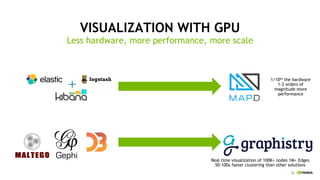 33
VISUALIZATION WITH GPU
Less hardware, more performance, more scale
1/10th the hardware
1-2 orders of
magnitude more
performance
Real time visualization of 100K+ nodes 1M+ Edges
50-100x faster clustering than other solutions
 