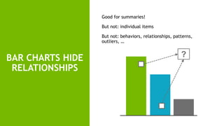 35
BAR CHARTS HIDE
RELATIONSHIPS
Good for summaries!
But not: individual items
But not: behaviors, relationships, patterns,
outliers, …
?
 