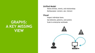 36
GRAPHS:
A KEY MISSING
VIEW
Unified Model
Shows entities, events, and relationships
Multipurpose: connect, see, interact
Visual
Inspect individual items
See behavior, patterns, and outliers
Scale to enterprise workloads
 