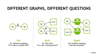 37
DIFFERENT GRAPHS, DIFFERENT QUESTIONS
Uni
Ex: Network mapping
“Is it safe to reboot this?”
ip ip
Hyper
Ex: Incident response
“Did this escalate?”
Multi
Ex: SSH trails
“Is a user crossing zones?”
ip
user
userip
ip
userevent
event
user
ip
 
