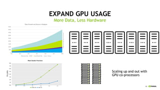 40
EXPAND GPU USAGE
More Data, Less Hardware
0.0
1.0
2.0
3.0
4.0
5.0
6.0
7.0
8.0
2008 2010 2012 2014 2016 2017
Peak Double Precision
NVIDIA GPU x86 CPU
TFLOPS
Scaling up and out with
GPU co-processors
 
