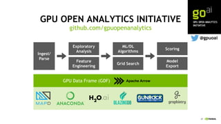 47
GPU OPEN ANALYTICS INITIATIVE
github.com/gpuopenanalytics
GPU Data Frame (GDF)
Ingest/
Parse
Exploratory
Analysis
Feature
Engineering
ML/DL
Algorithms
Grid Search
Scoring
Model
Export
@gpuoai
Apache Arrow
 