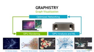 50
Optimized Networking
GPU Analysis and MLGPU Rendering
GRAPHISTRY
Graph Visualization
Hunting: Daily Anomalies SecOps: Shadow IT UseIR: Killchain Analysis Fraud: Tracking EmbezzlersThreat Intel: Botnet Analysis
 
