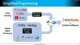 24 October 2018
Simplified Programming
Deep
Learning
Digital
Signal
Processing
VHDL, Verilog
or
Custom Software
or
TensorRT
14
 